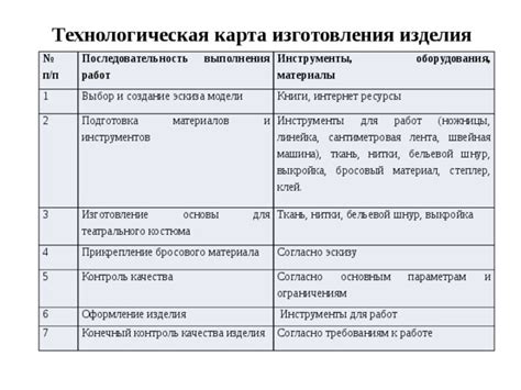 Выбор подходящих инструментов и оборудования: эффективная подготовка материала для обработки
