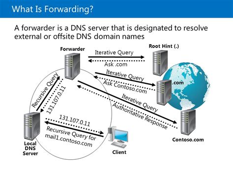 Зачем нужны DNS серверы и как они работают