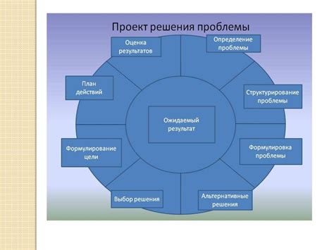 Определение целей и задач проекта