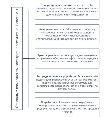 Основные компоненты системы регулирования напряжения