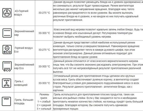 Проверка работоспособности духовки Haier
