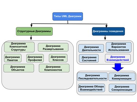 Расположение элементов и связей для понятной и читаемой диаграммы