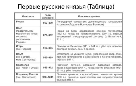 Русские: основные вероисповедания и их значимость в истории