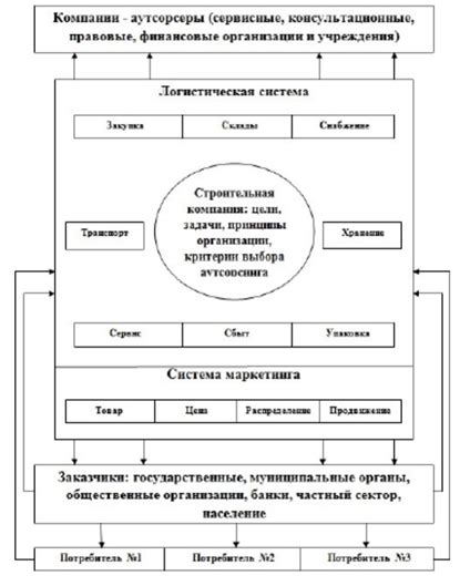 Управление распределением ресурсов на системе: оптимизация производительности