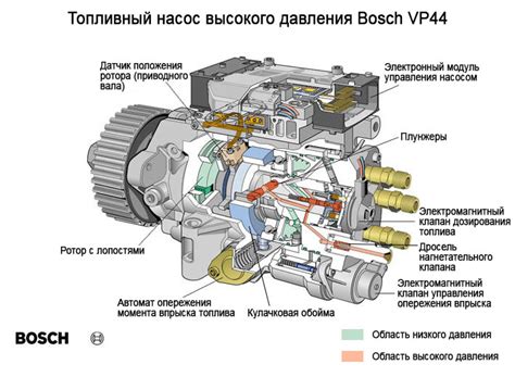 Устройство топливного насоса высокого давления на дизельном двигателе Nissan Atlas