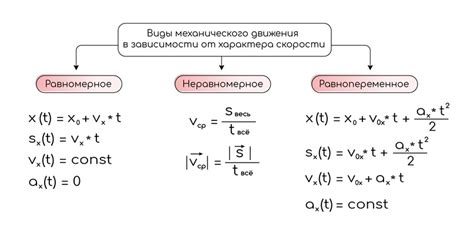Формула скорости при равноускоренном движении