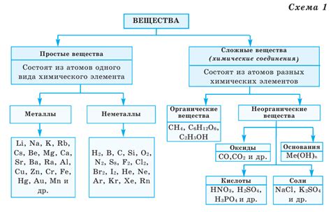 Химические методы освобождения от вещества, содержащего железо