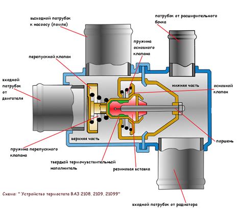 Эффективное включение термостата: оптимизация работы автомобиля