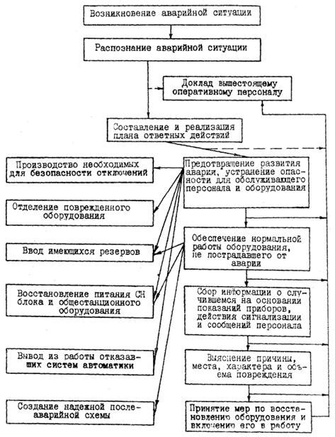 Аварийные ситуации на электростанции