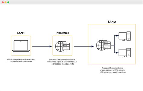 Альтернативные способы удаленного доступа без использования Wake-on-LAN