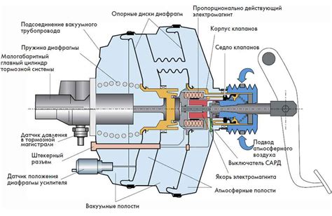 Вакуумный усилитель тормозной системы