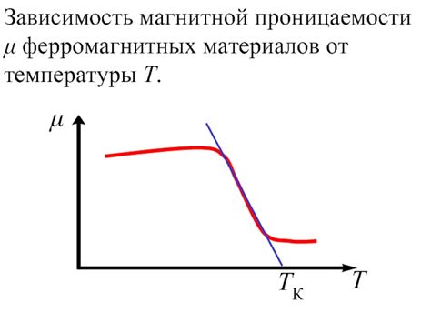 Виды зависимости магнитной проницаемости от температуры
