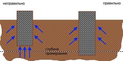 Влияние глубины царапины