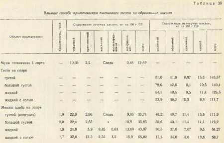 Влияние приготовления на горчание