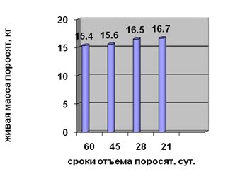 Влияние продолжительности содержания на качество потомства