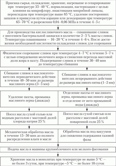 Влияние сбивания масла из майского молока на его качество