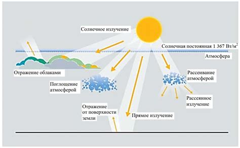 Влияние солнечного излучения и УФ-облучения