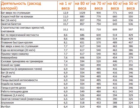Влияние ходьбы с утяжелителями на количество сжигаемых калорий
