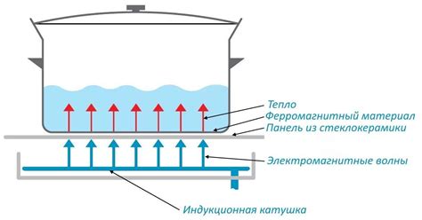 Воздействие мощности индукционной плиты на скорость закипания воды