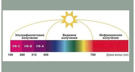 Воздействие ультрафиолетовых лучей