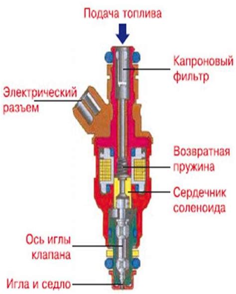 Возможные дефекты в системе впрыска