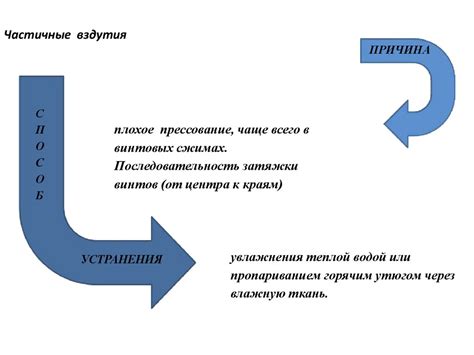 Возможные дефекты и их устранение