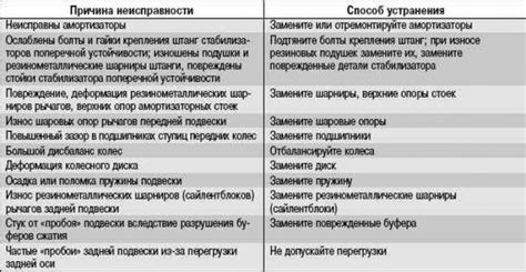Возможные способы устранения проблемы