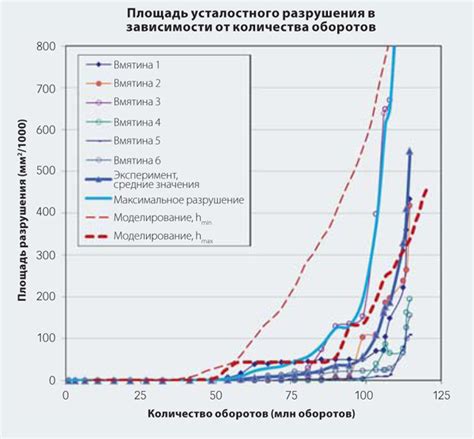 Время распространения повреждения