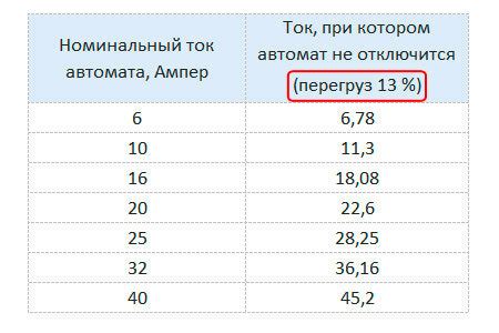 Выбор автомата в зависимости от количества конфорок