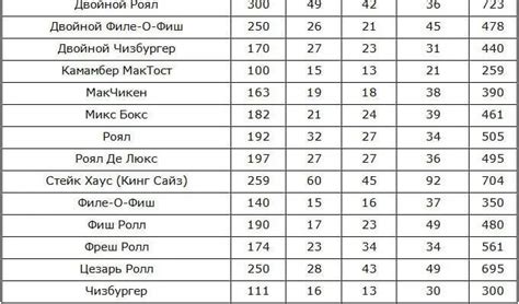 Высокий уровень калорийности