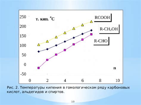 Гидрофильность и гидрофобность спиртов и карбоновых кислот