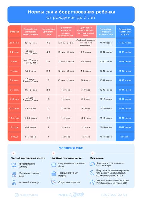Зависимость 5-го часа просыпания от времени года