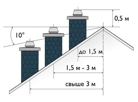 Засорение дымохода