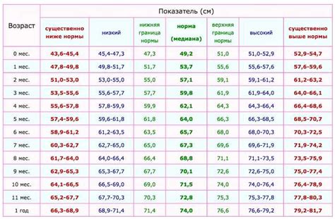Изменение веса булки в разные периоды СССР