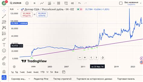 Изменение стоимости 100 долларов с учетом инфляции
