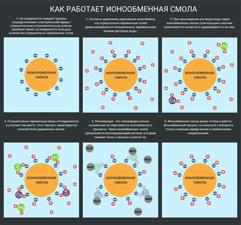 Использование ионообменной смолы