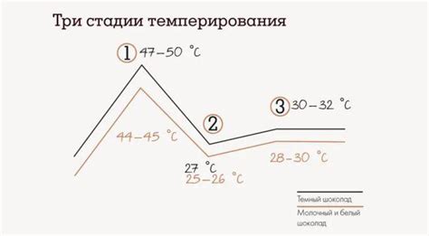 Как проводится темперирование