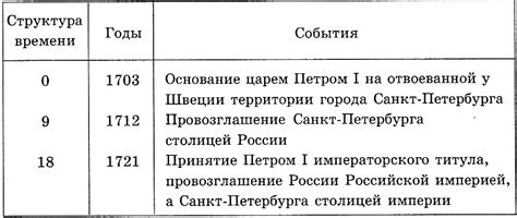 Ключевые события, связанные с судьбой героев