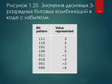 Комбинации двоичных разрядов