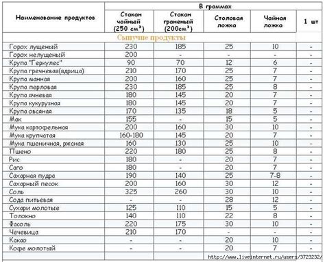 Меры сыпучих продуктов