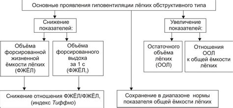 Нарушение вентиляции