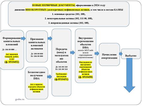 Неверное учетное оценивание активов