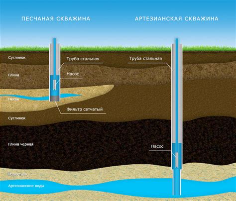 Недостаточная глубина скважины