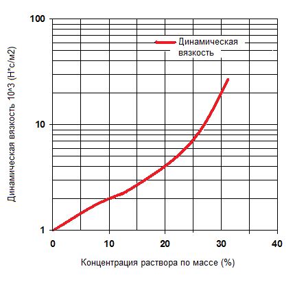 Неправильная плотность рассола