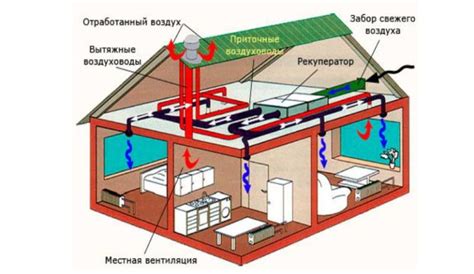 Неправильная установка вентиляционной системы