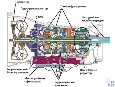 Неправильное использование автоматической коробки передач