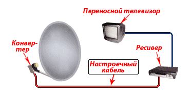 Неправильное подключение спутниковой антенны