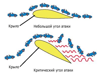 Неправильный угол атаки цепи