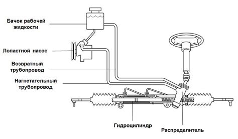 Низкое давление в системе гидроусилителя