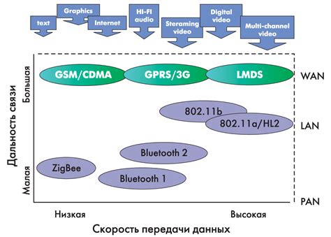 Ограничения беспроводной передачи данных